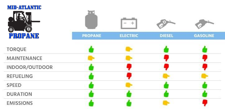 A graphic showing the benefits of propane over other energy sources