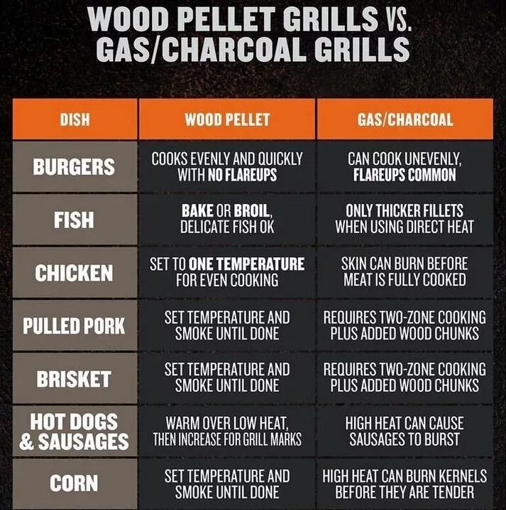 Graphic representation of a chart showcasing the difference between wood pellet grills compared to propane/charcoal grills